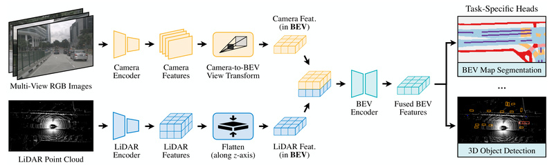 BEVFusion: Unified Bird’s-Eye View Fusion for Accurate, Efficient Multi-Sensor Perception in Autonomous Driving